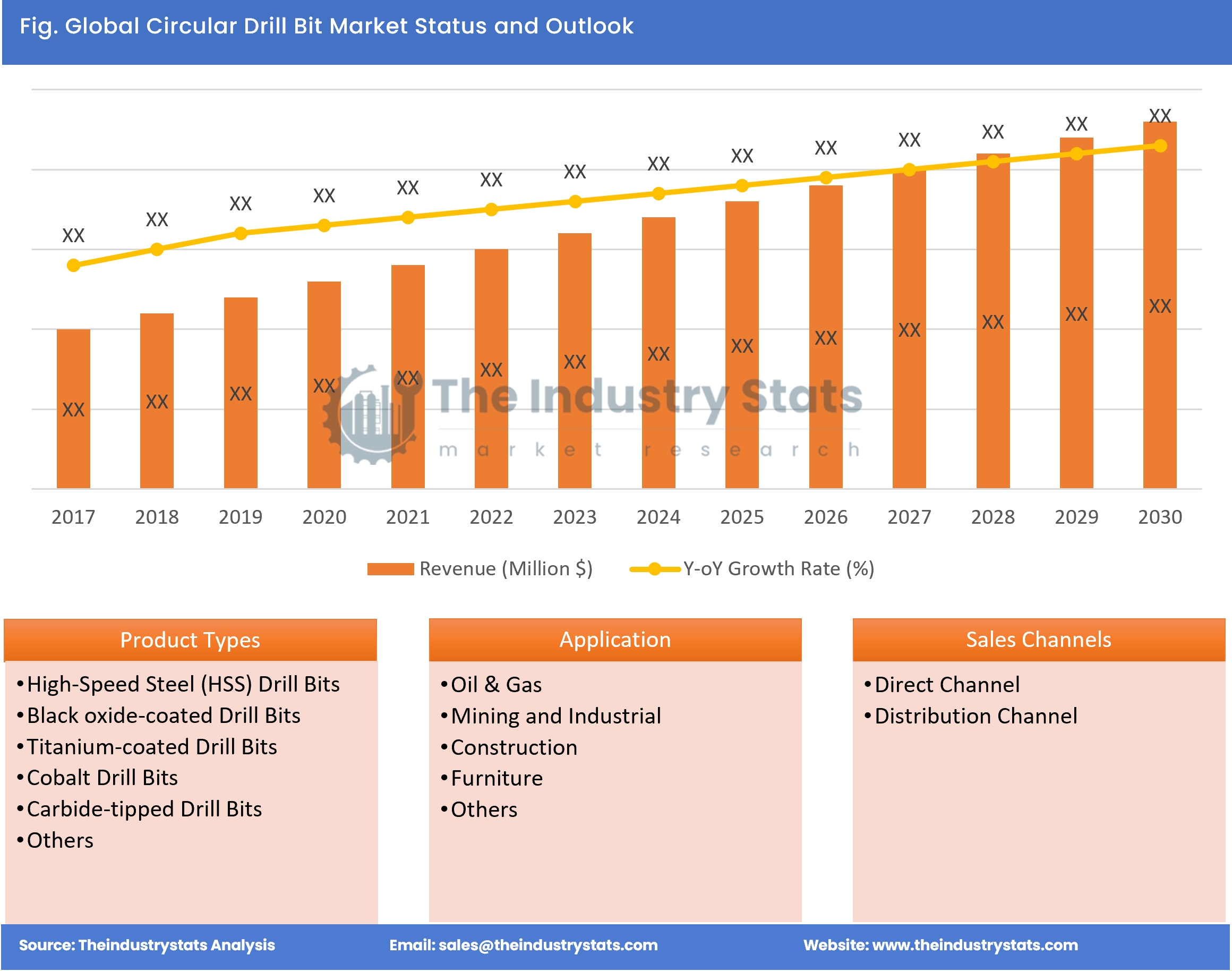 Circular Drill Bit Status & Outlook